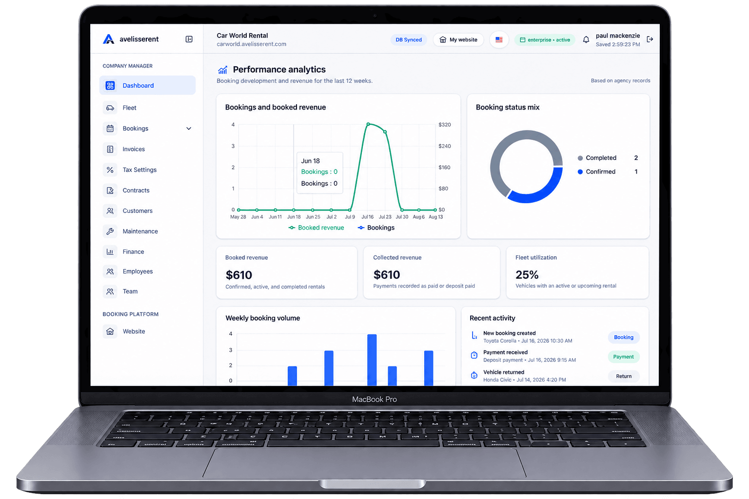 AvelisseRent performance analytics dashboard displayed on a laptop with booking revenue, booking status, weekly volume, fleet utilization, and recent activity